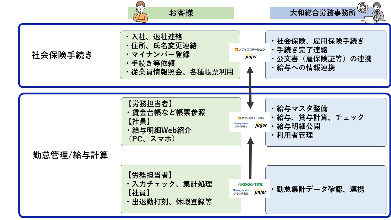 給与計算のアウトソーシングサービスのサポートの流れ