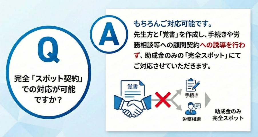 Q.スポット依頼だけできますか？
A.もちろん対応可能です。顧問先様への営業は行わず、助成金のみのスポット対応をさせていただきます。