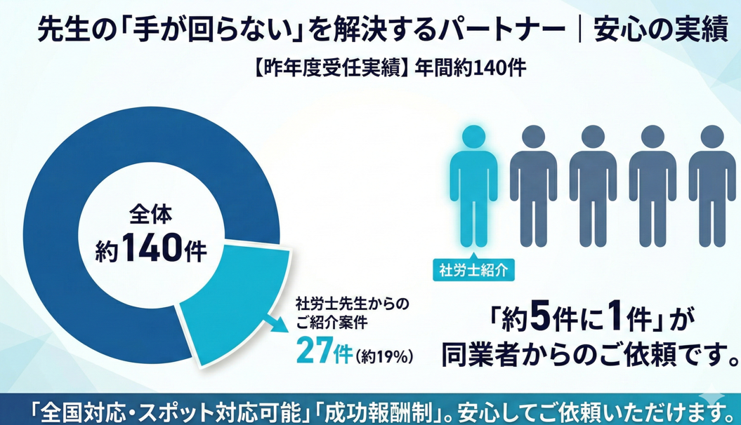 5件に1件が社労士の先生からの紹介|先生の「手が回らない」を解決するパートナー 安心の実績